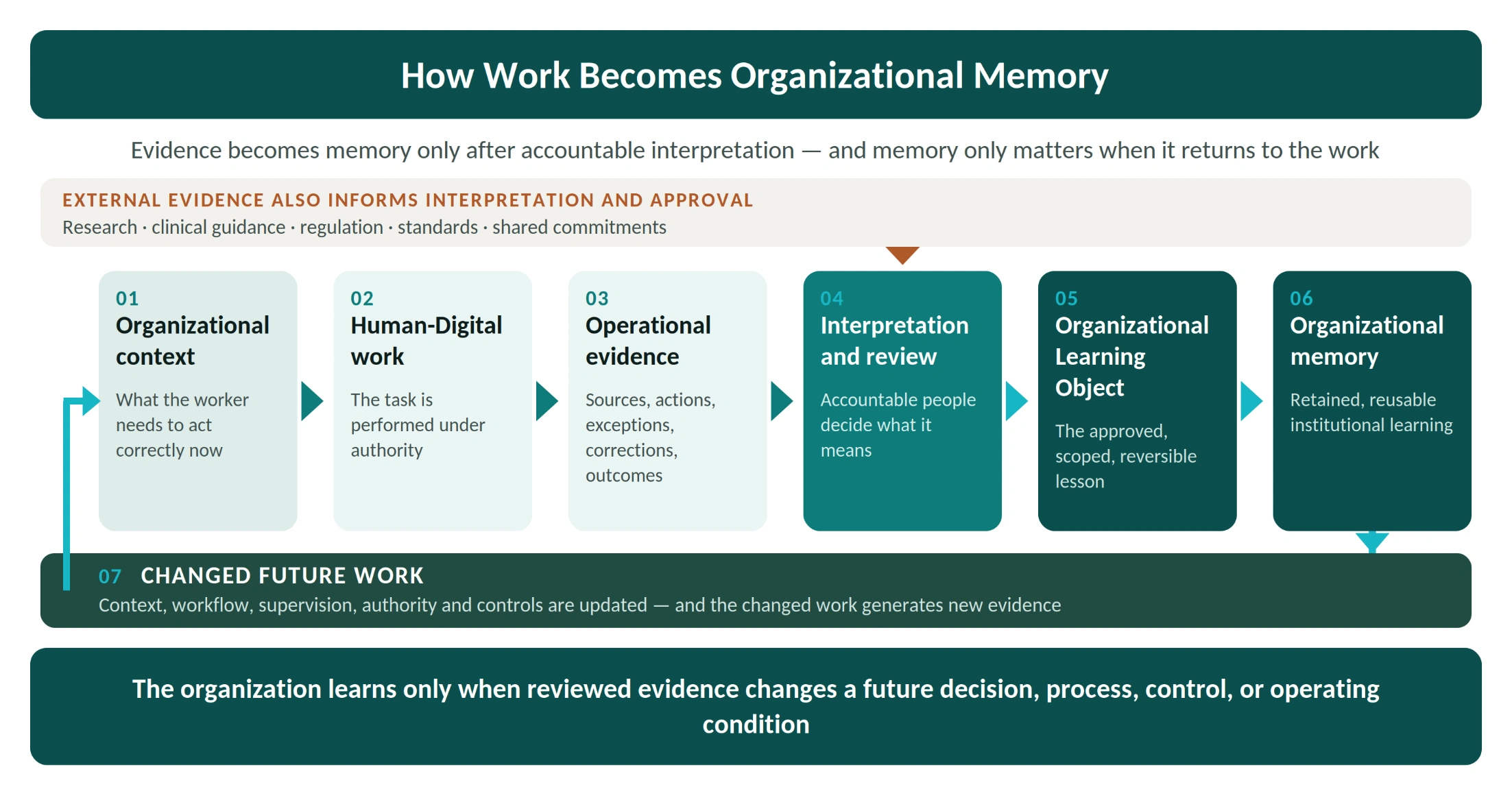Figure 1: How work becomes organizational memory. Digital Operations Turns Work into Memory, page 2.