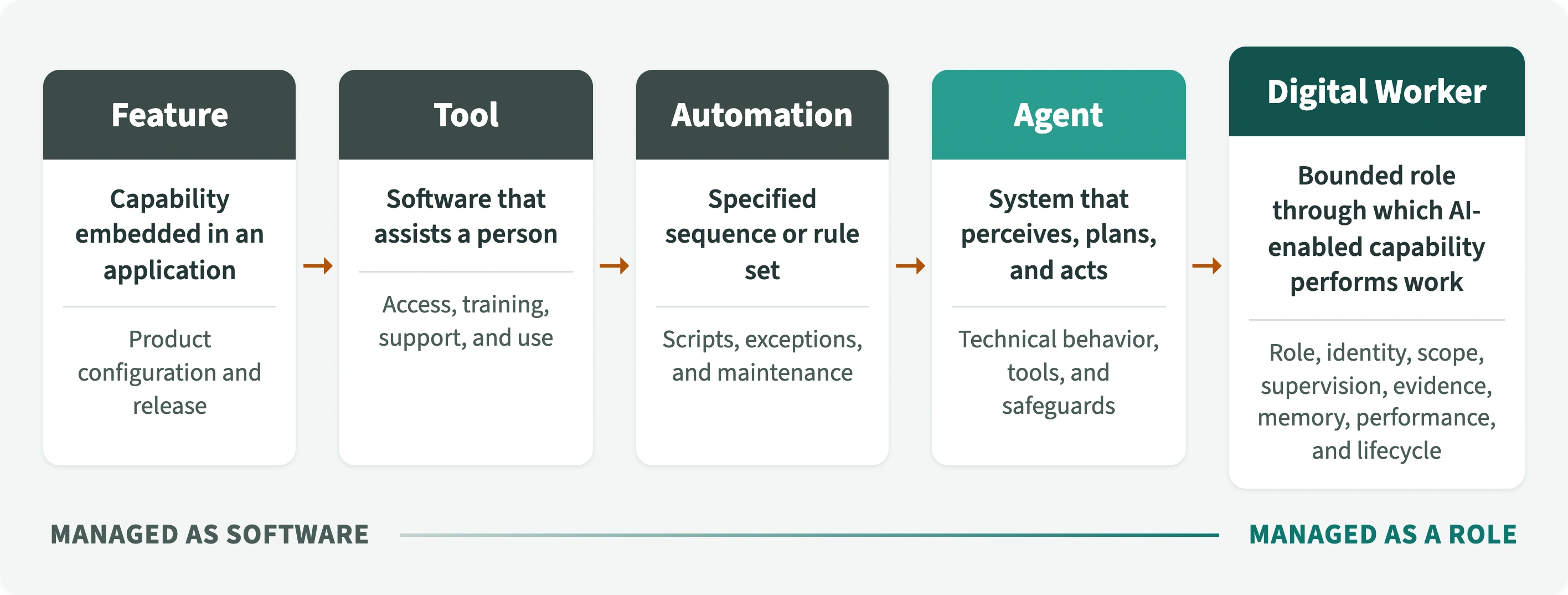 Figure 1: From software categories to a Digital Worker. From Tools to Digital Workers, page 2.