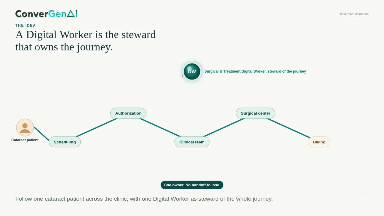 Opening frame of the illustrative journey animation: a cataract patient connected to the Surgical and Treatment Digital Worker.