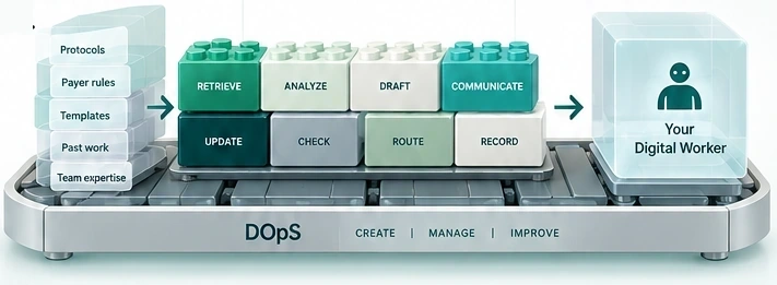 Illustration of reusable know-how and local knowledge assembled into a Digital Worker in DOpS.
